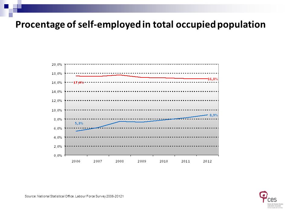 Procentage of self-employed in total occupied population Source: National Statistical Office.