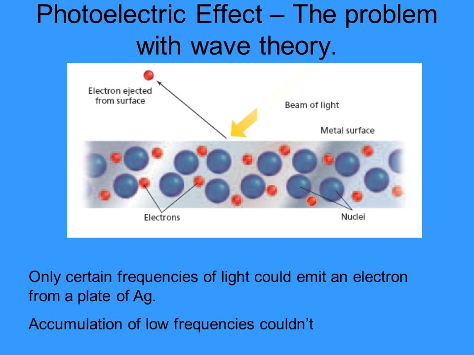 Photoelectric Effect – The problem with wave theory.
