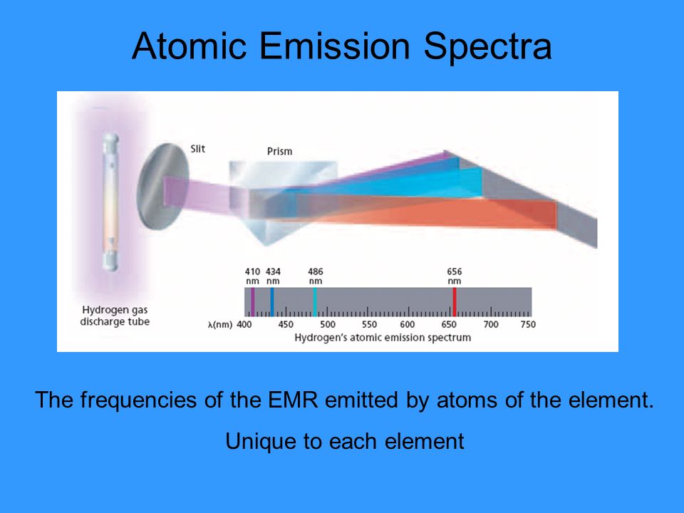 Atomic Emission Spectra The frequencies of the EMR emitted by atoms of the element.