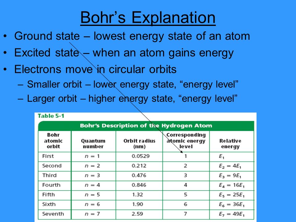 Bohr’s Explanation Ground state – lowest energy state of an atom Excited state – when an atom gains energy Electrons move in circular orbits –Smaller orbit – lower energy state, energy level –Larger orbit – higher energy state, energy level