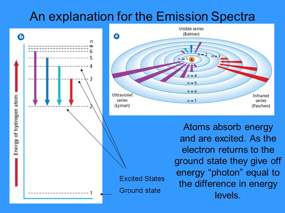 An explanation for the Emission Spectra Ground state Excited States Atoms absorb energy and are excited.