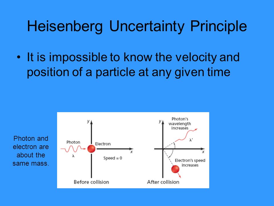 Heisenberg Uncertainty Principle It is impossible to know the velocity and position of a particle at any given time Photon and electron are about the same mass.