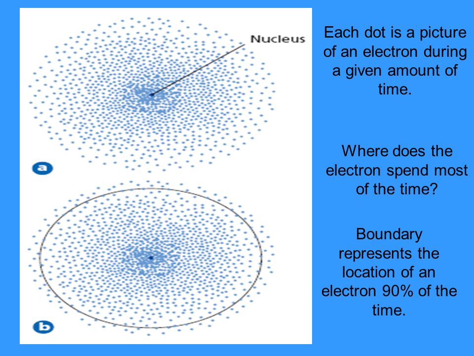Each dot is a picture of an electron during a given amount of time.