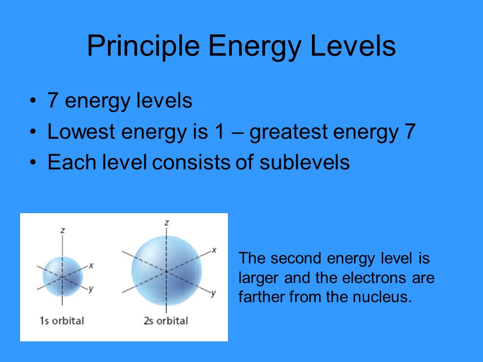 Principle Energy Levels 7 energy levels Lowest energy is 1 – greatest energy 7 Each level consists of sublevels The second energy level is larger and the electrons are farther from the nucleus.