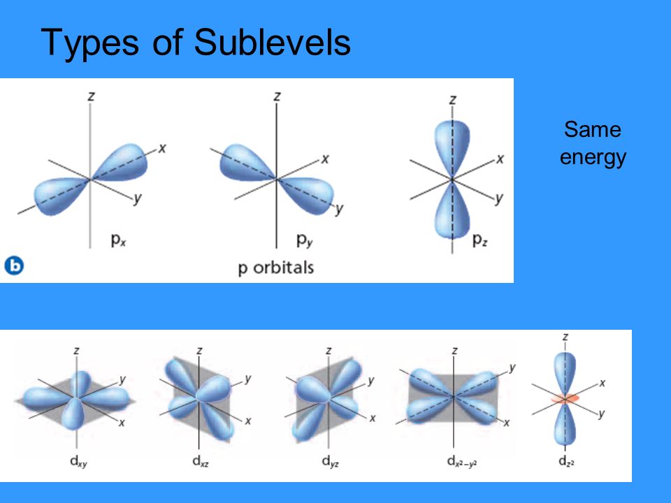 Types of Sublevels Same energy