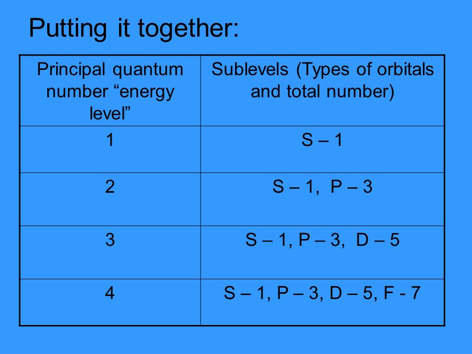 Putting it together: Principal quantum number energy level Sublevels (Types of orbitals and total number) 1S – 1 2S – 1, P – 3 3S – 1, P – 3, D – 5 4S – 1, P – 3, D – 5, F - 7