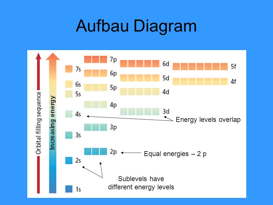 Aufbau Diagram Equal energies – 2 p Sublevels have different energy levels Energy levels overlap