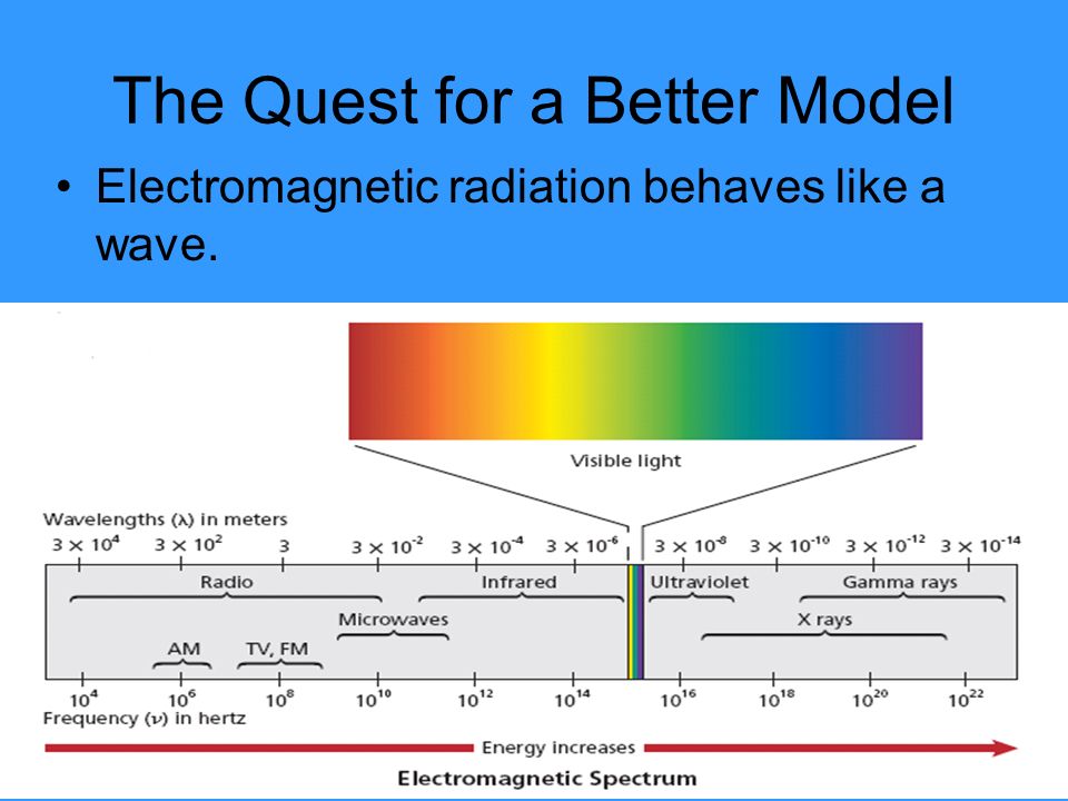The Quest for a Better Model Electromagnetic radiation behaves like a wave.