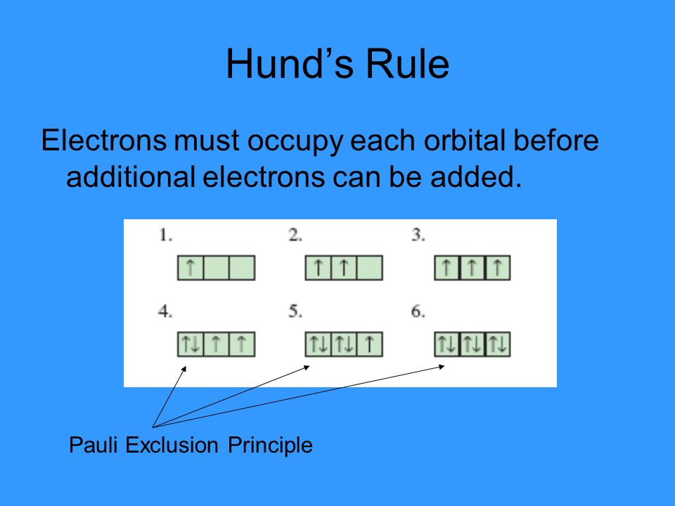 Hund’s Rule Electrons must occupy each orbital before additional electrons can be added.