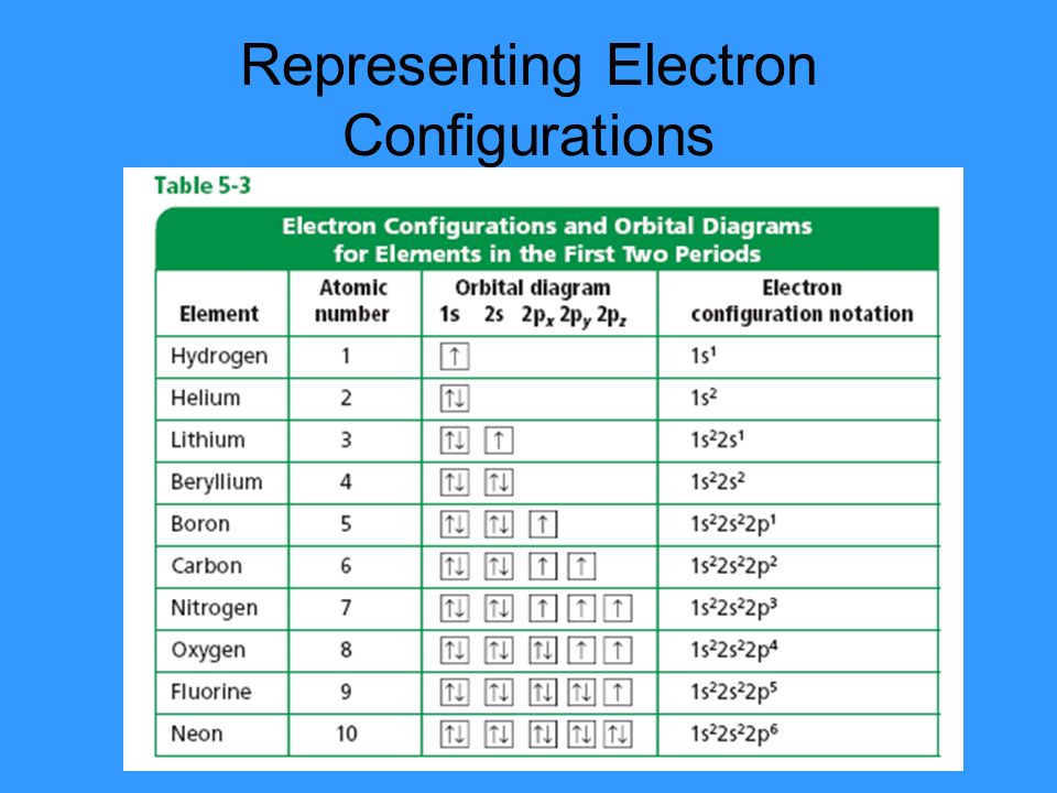 Representing Electron Configurations