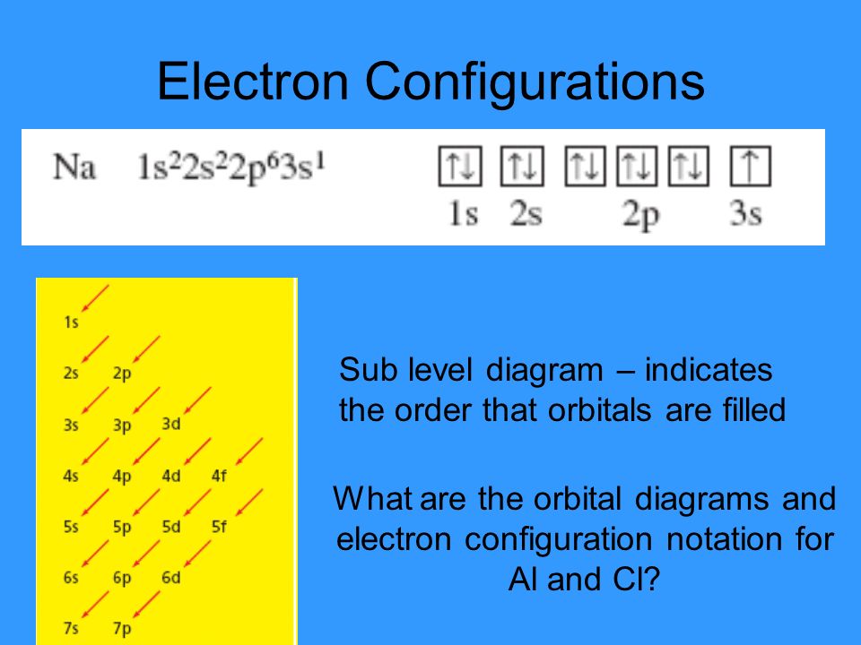 Electron Configurations Sub level diagram – indicates the order that orbitals are filled What are the orbital diagrams and electron configuration notation for Al and Cl