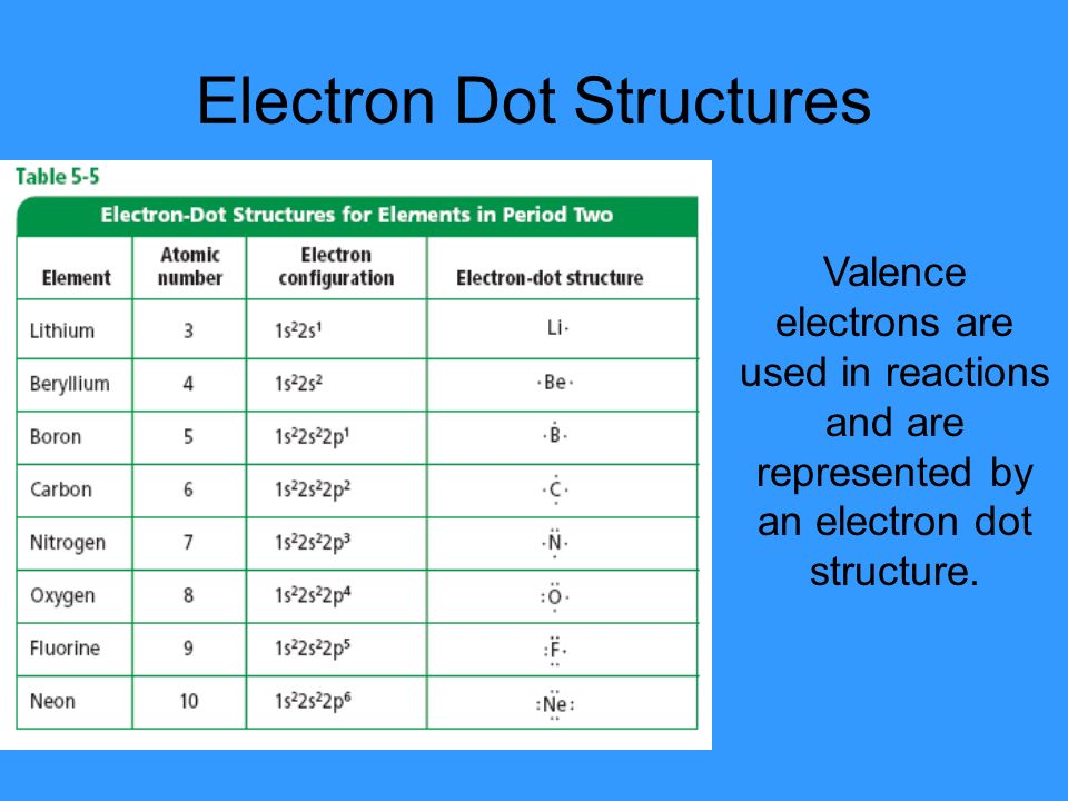 Electron Dot Structures Valence electrons are used in reactions and are represented by an electron dot structure.