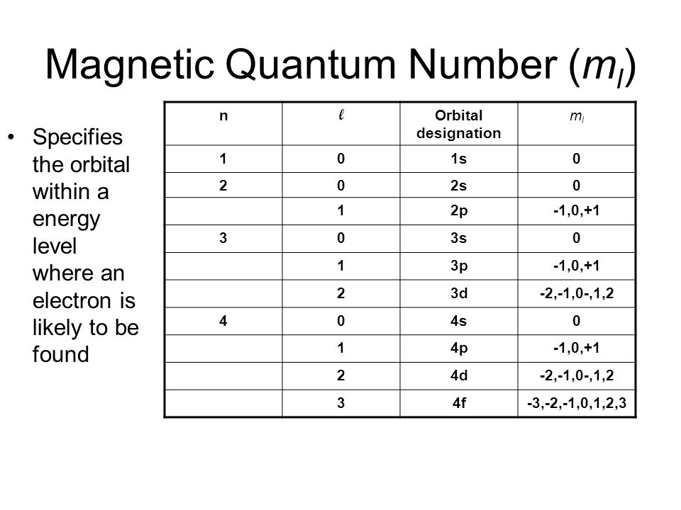 Magnetic Quantum Number (m l ) Specifies the orbital within a energy level where an electron is likely to be found n l Orbital designation mlml 101s0 202s0 12p-1,0,+1 303s0 13p-1,0,+1 23d-2,-1,0-,1,2 404s0 14p-1,0,+1 24d-2,-1,0-,1,2 34f-3,-2,-1,0,1,2,3