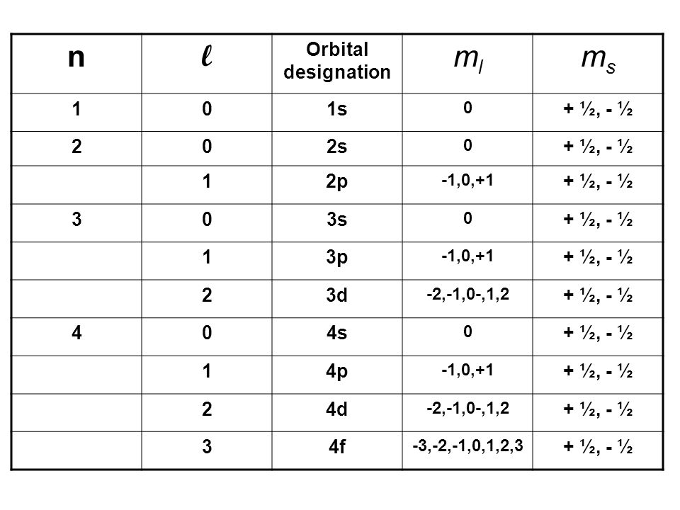 n l Orbital designation mlml msms 101s 0 + ½, - ½ 202s 0 + ½, - ½ 12p -1,0,+1 + ½, - ½ 303s 0 + ½, - ½ 13p -1,0,+1 + ½, - ½ 23d -2,-1,0-,1,2 + ½, - ½ 404s 0 + ½, - ½ 14p -1,0,+1 + ½, - ½ 24d -2,-1,0-,1,2 + ½, - ½ 34f -3,-2,-1,0,1,2,3 + ½, - ½