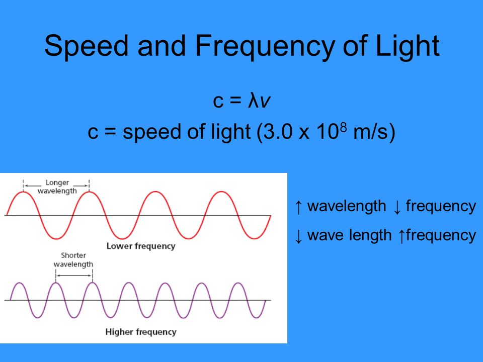 Speed and Frequency of Light c = λv c = speed of light (3.0 x 10 8 m/s) ↑ wavelength ↓ frequency ↓ wave length ↑frequency