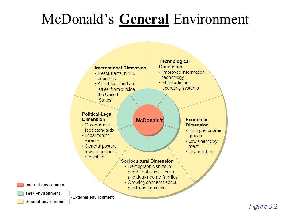 political factors affecting mcdonalds in india environmental factors affecting fast food industry