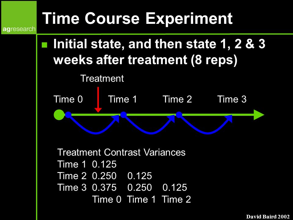 David Baird 2002 Time Course Experiment Initial state, and then state 1, 2 & 3 weeks after treatment (8 reps) Time 0Time 1Time 2Time 3 Treatment Treatment Contrast Variances Time Time Time Time 0 Time 1 Time 2