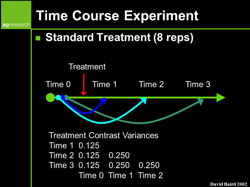David Baird 2002 Time Course Experiment Standard Treatment (8 reps) Time 0Time 1Time 2Time 3 Treatment Treatment Contrast Variances Time Time Time Time 0 Time 1 Time 2