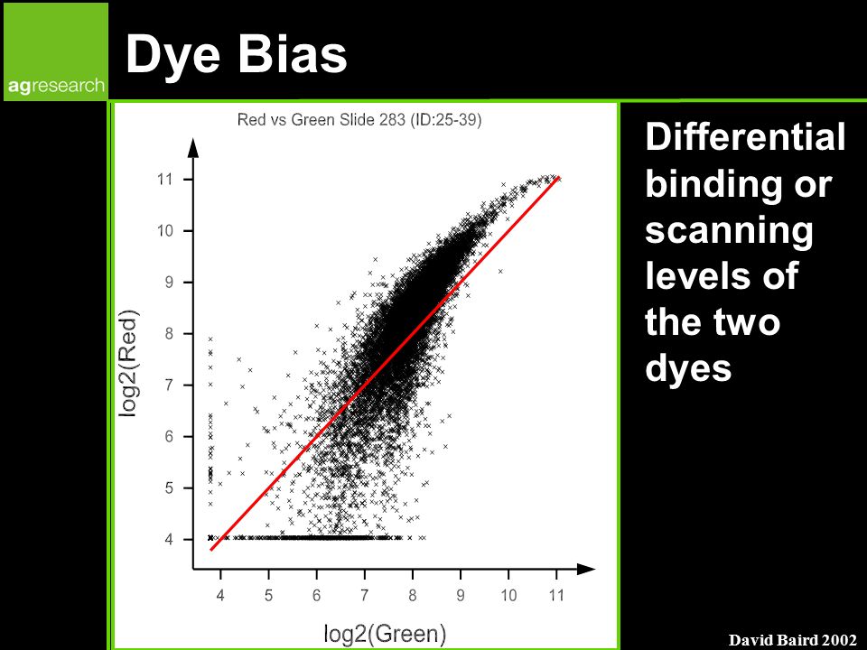David Baird 2002 Dye Bias Differential binding or scanning levels of the two dyes