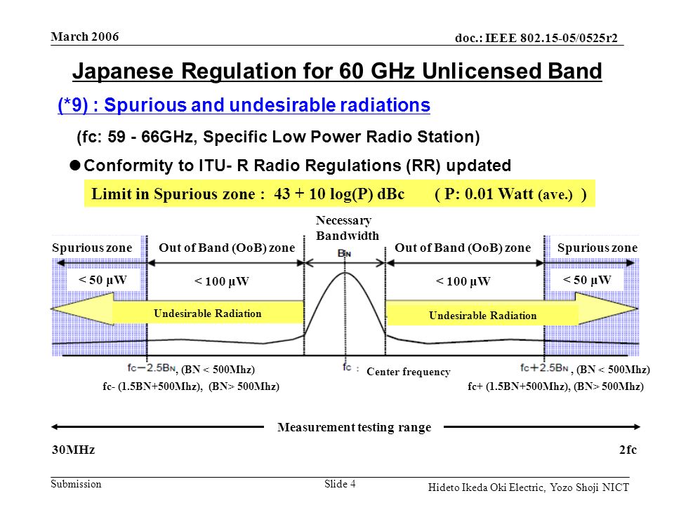 doc.: IEEE /0525r2 Submission March 2006 Slide 4 Hideto Ikeda Oki Electric, Yozo Shoji NICT Japanese Regulation for 60 GHz Unlicensed Band (*9) : Spurious and undesirable radiations (fc: GHz, Specific Low Power Radio Station) ●Conformity to ITU- R Radio Regulations (RR) updated Limit in Spurious zone : log(P) dBc ( P: 0.01 Watt (ave.) ) Spurious zone Out of Band (OoB) zone Necessary Bandwidth, (BN < 500Mhz) fc- (1.5BN+500Mhz), (BN> 500Mhz), (BN < 500Mhz) Undesirable Radiation Center frequency < 50 μW < 100 μW < 50 μW 30MHz2fc Measurement testing range fc+ (1.5BN+500Mhz), (BN> 500Mhz)