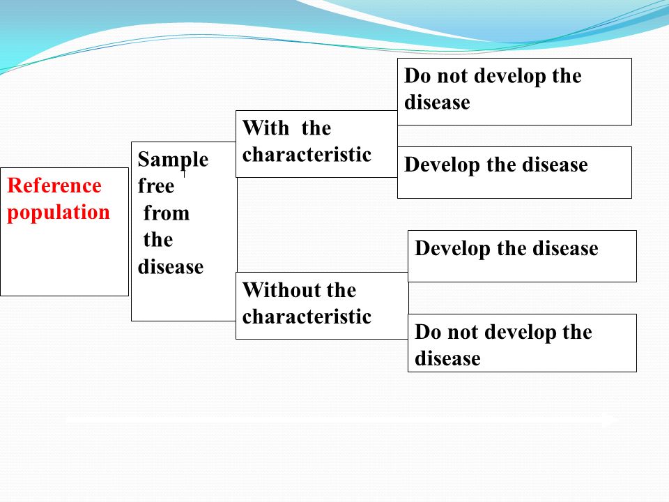 Reference population Sample free from the disease With the characteristic Without the characteristic Develop the disease Do not develop the disease Develop the disease Do not develop the disease