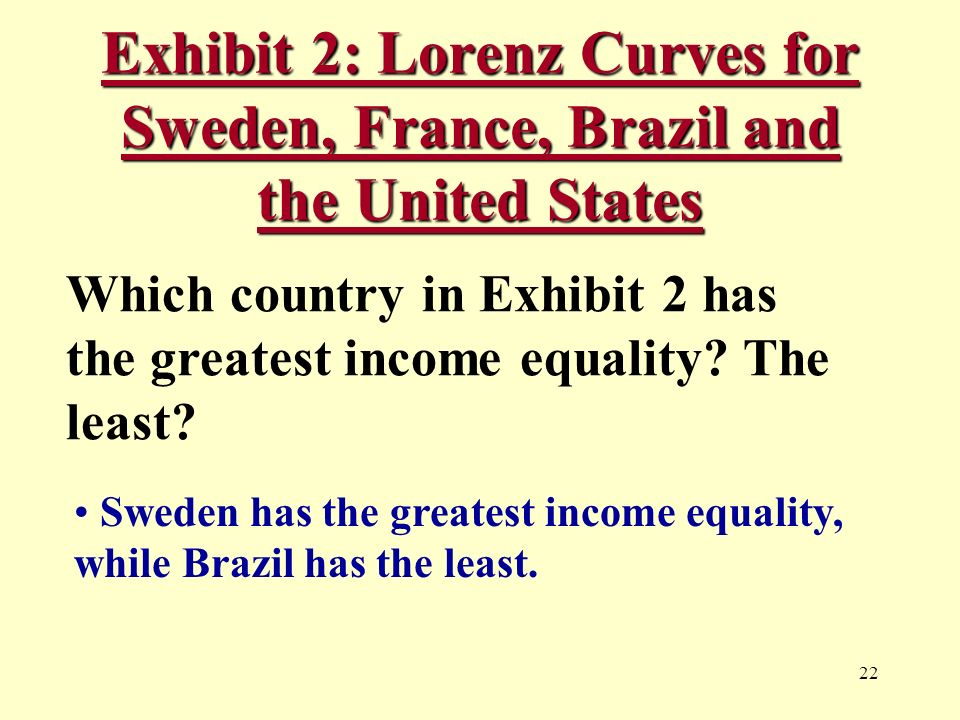 22 Exhibit 2: Lorenz Curves for Sweden, France, Brazil and the United States Which country in Exhibit 2 has the greatest income equality.