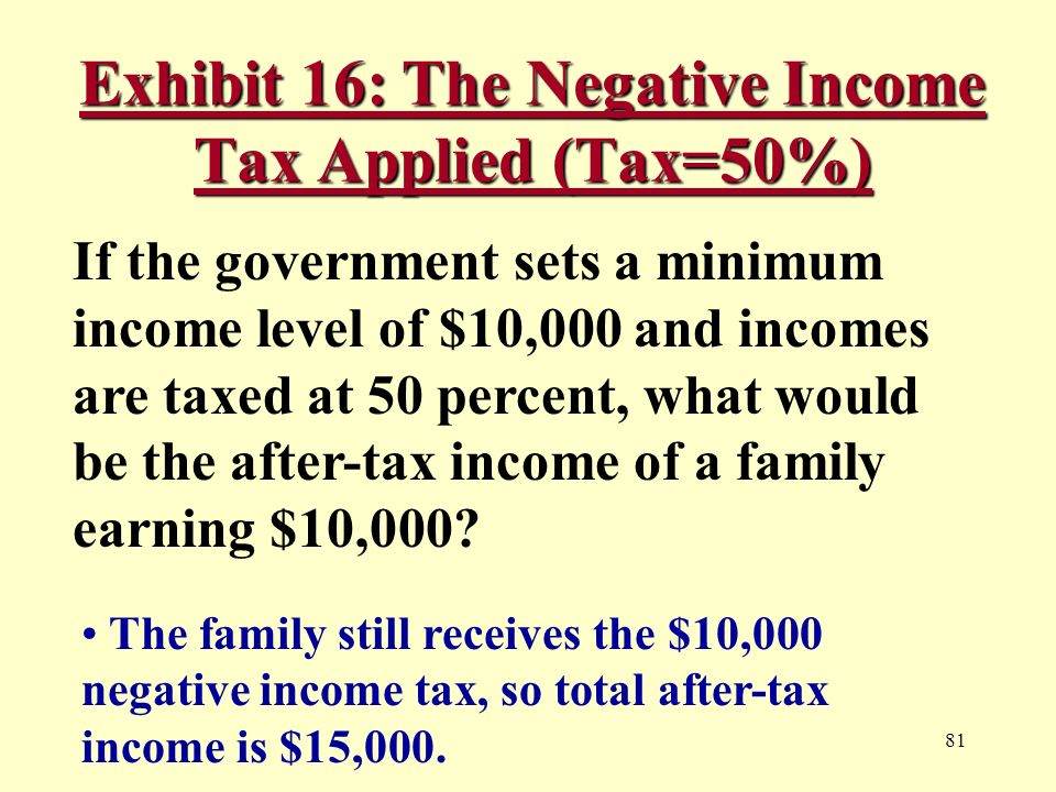 81 Exhibit 16: The Negative Income Tax Applied (Tax=50%) If the government sets a minimum income level of $10,000 and incomes are taxed at 50 percent, what would be the after-tax income of a family earning $10,000.
