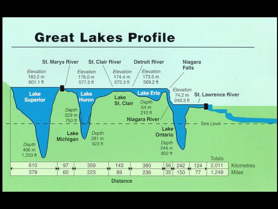 В состав великих американских озер входит. Глубина великих американских озер. Великие американские озера профиль. Великие американские озера схема. Озеро Мичиган глубина.