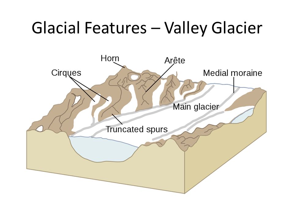Glacier перевод. Glacier structure. Изобразить Glacier. ТБ Glacial Flow. Glacier 48 чертеж.