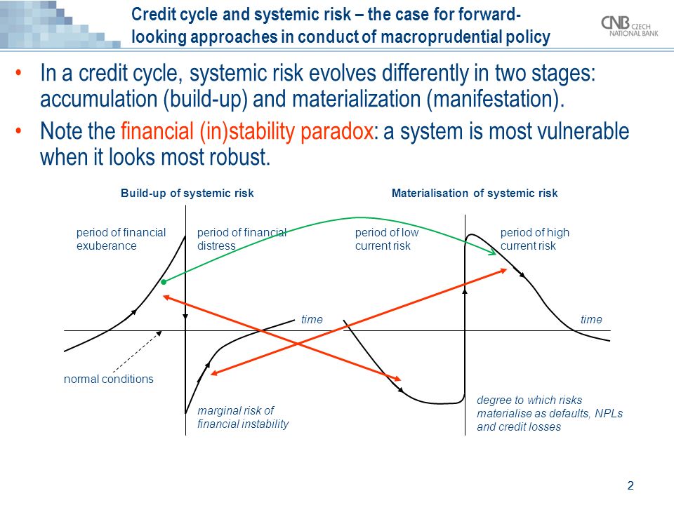 Macroprudential policy and instruments: Setting counter-cyclical capital  buffers in converging economies Jan Frait Executive Director Financial  Stability. - ppt download