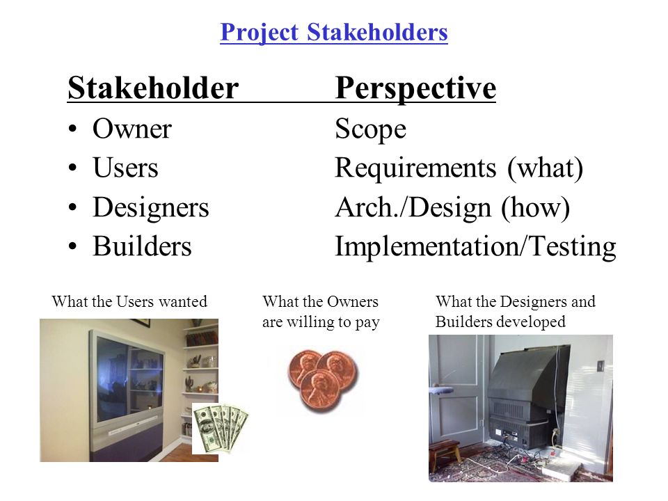Project Stakeholders StakeholderPerspective Owner Scope UsersRequirements (what) DesignersArch./Design (how) BuildersImplementation/Testing What the Designers and Builders developed What the Owners are willing to pay What the Users wanted
