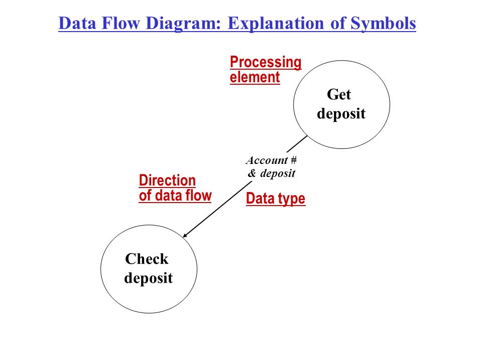 Data Flow Diagram: Explanation of Symbols Account # & deposit Get deposit Check deposit Processing element Data type Direction of data flow