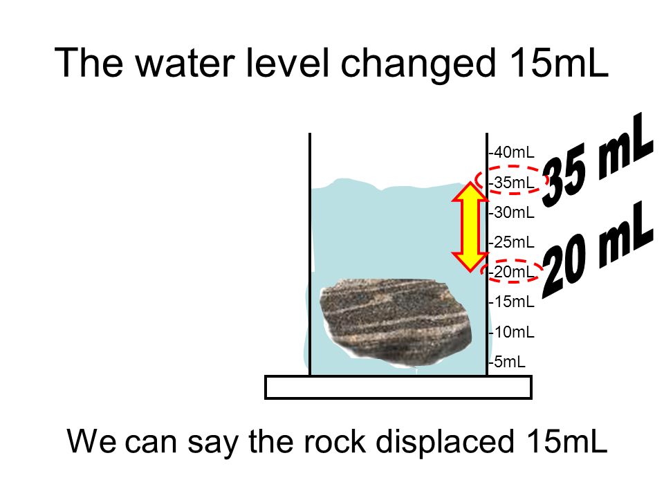 The water level changed 15mL We can say the rock displaced 15mL -40mL -35mL -30mL -25mL -20mL -15mL -10mL -5mL