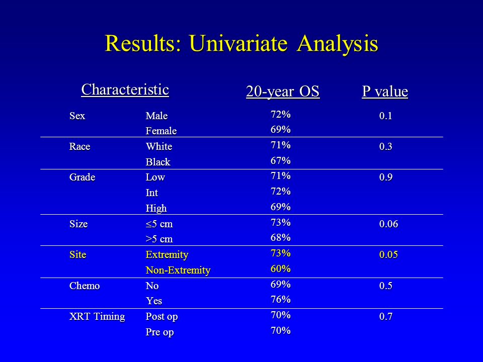 Results: Univariate Analysis SexRaceGradeSizeSiteChemo XRT Timing MaleFemaleWhiteBlackLowIntHigh  5 cm >5 cm ExtremityNon-ExtremityNoYes Post op Pre op 72%69%71%67%71%72%69%73%68%73%60%69%76%70%70% Characteristic 20-year OS P value