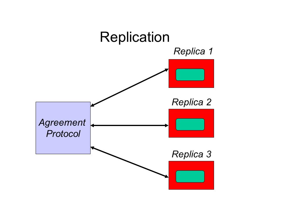 Replication Agreement Protocol Replica 1 Replica 2 Replica 3