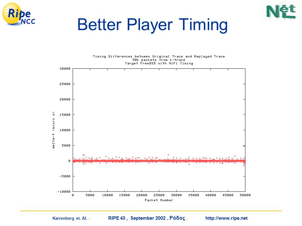 Better Player Timing