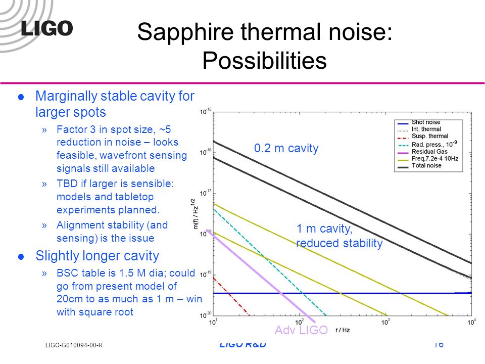 LIGO-G R LIGO R&D16 Sapphire thermal noise: Possibilities Marginally stable cavity for larger spots »Factor 3 in spot size, ~5 reduction in noise – looks feasible, wavefront sensing signals still available »TBD if larger is sensible: models and tabletop experiments planned.