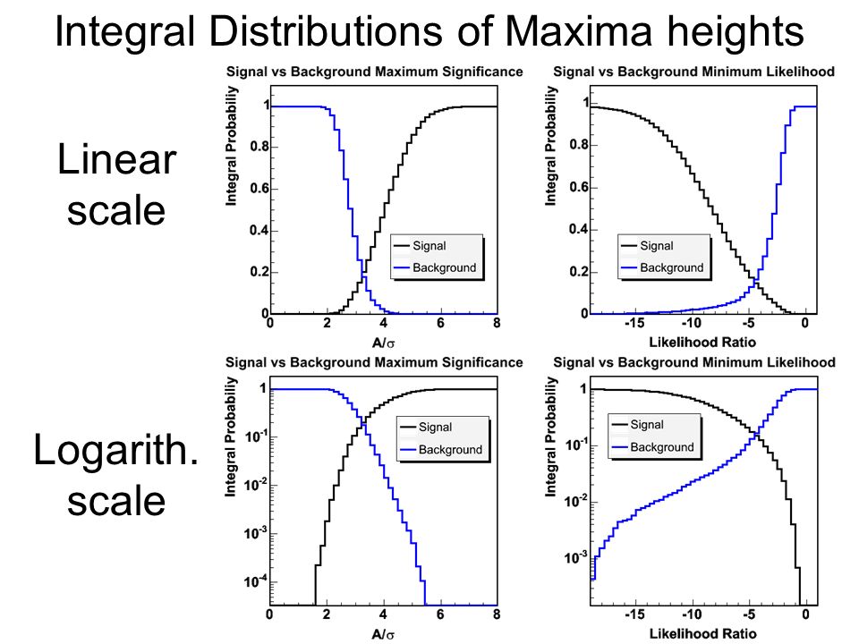 Integral Distributions of Maxima heights Linear scale Logarith. scale