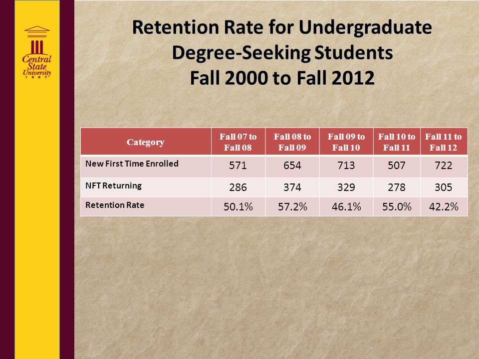 Retention Rate for Undergraduate Degree-Seeking Students Fall 2000 to Fall 2012 Category Fall 07 to Fall 08 Fall 08 to Fall 09 Fall 09 to Fall 10 Fall 10 to Fall 11 Fall 11 to Fall 12 New First Time Enrolled NFT Returning Retention Rate 50.1%57.2%46.1%55.0%42.2%