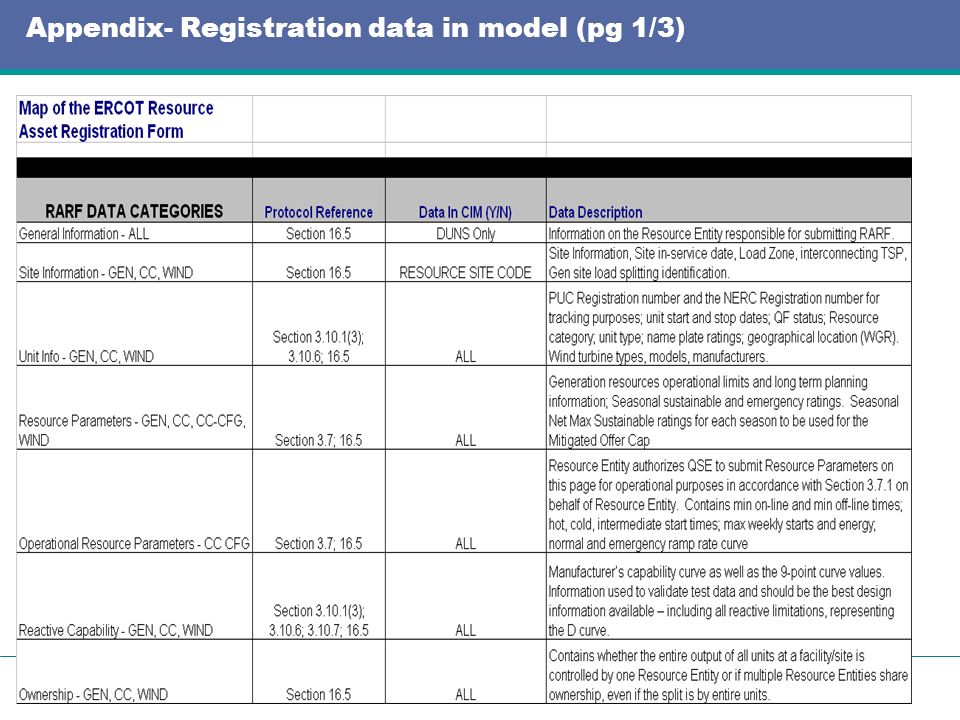 Texas Nodal Appendix- Registration data in model (pg 1/3)