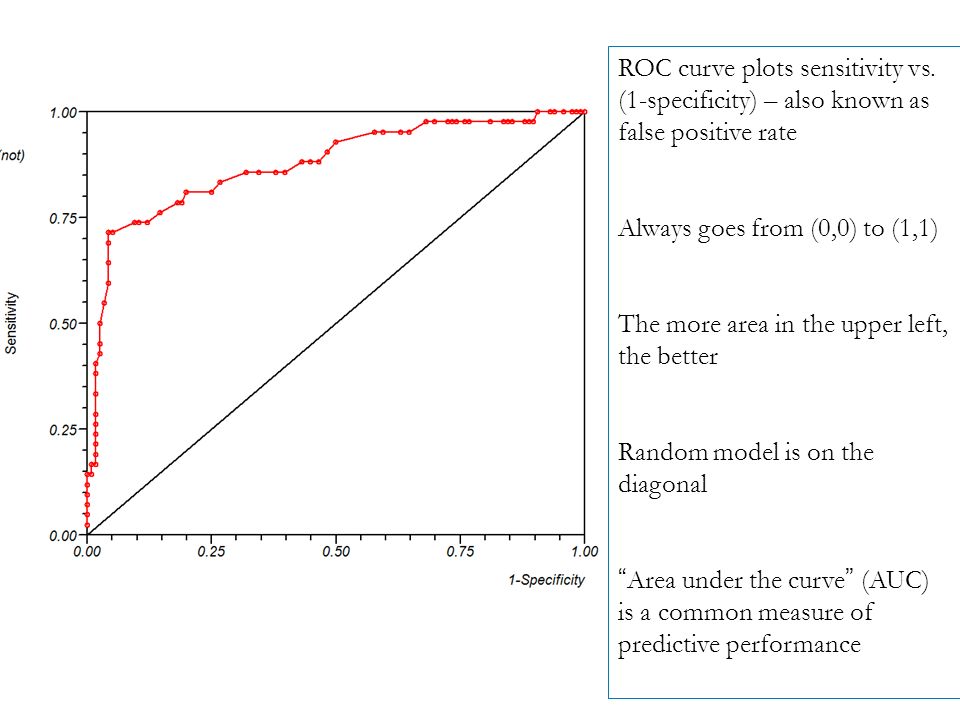 ROC curve plots sensitivity vs.