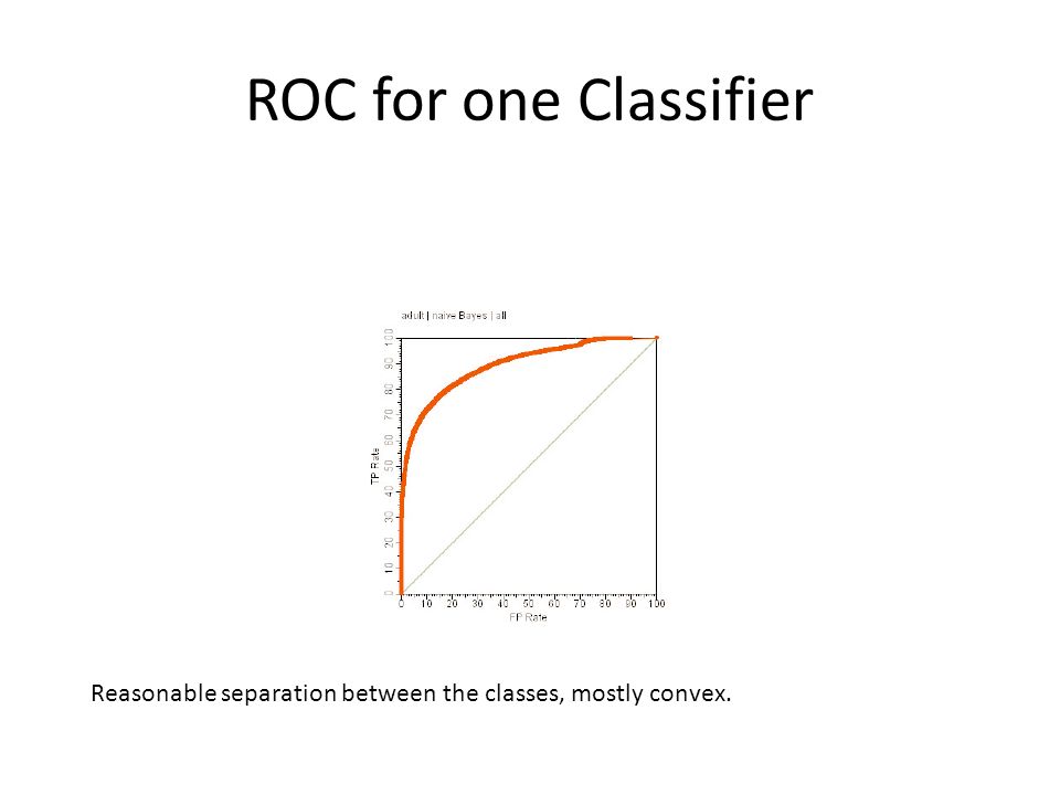 ROC for one Classifier Reasonable separation between the classes, mostly convex.