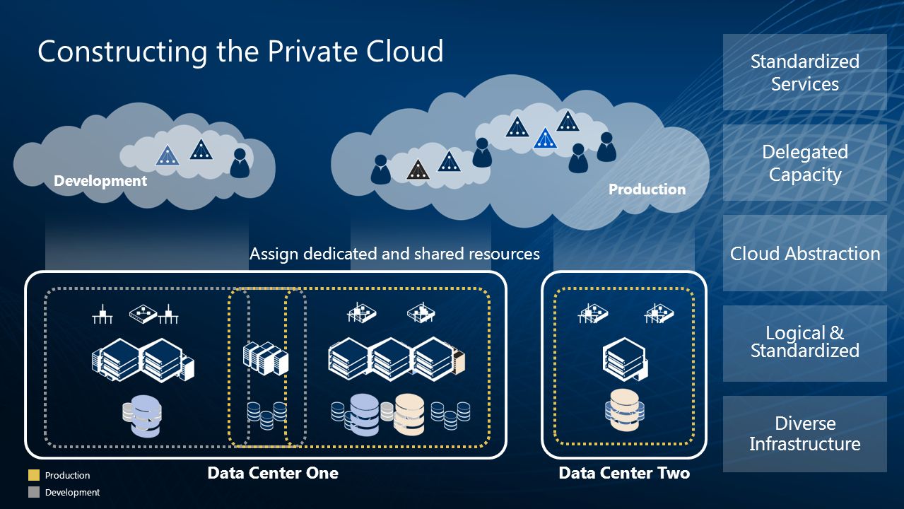Облачные вкладки и группы. Частные облачные технологии. Современные облачные сервисы. Инфраструктура частного облака.