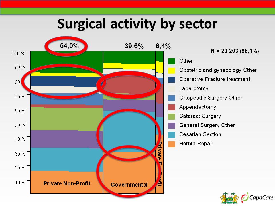 Surgical activity by sector 54,0% 39,6%6,4%