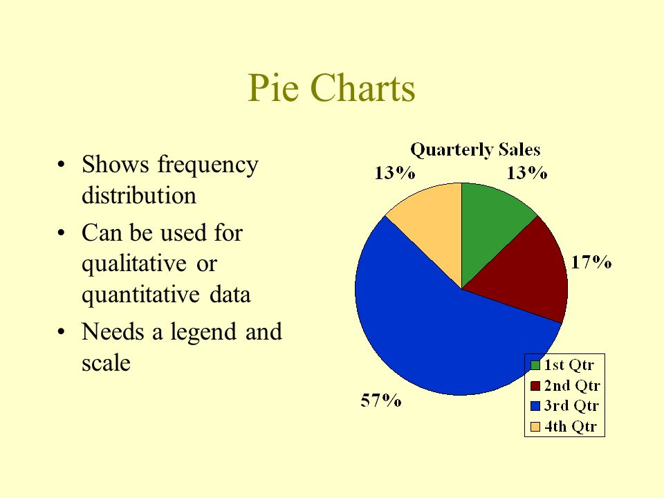 Pie Chart Qualitative Or Quantitative