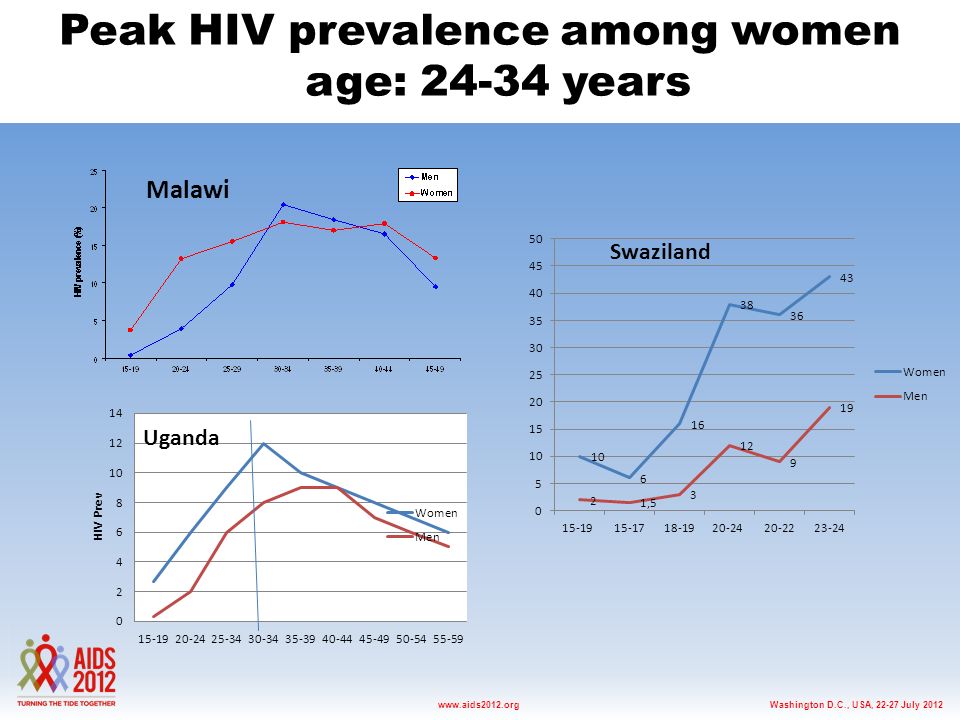 Washington D.C., USA, July 2012www.aids2012.org Swaziland Malawi Peak HIV prevalence among women age: years