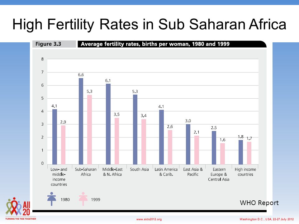 Washington D.C., USA, July 2012www.aids2012.org High Fertility Rates in Sub Saharan Africa WHO Report