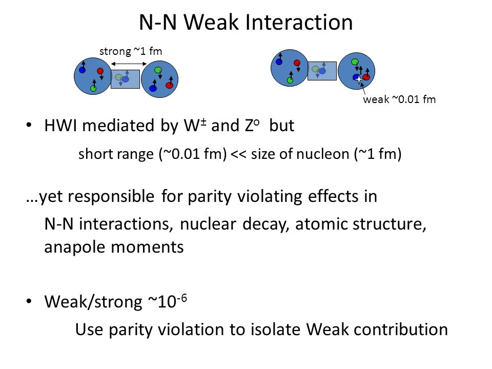 N-N Weak Interaction HWI mediated by W ± and Z o but short range (~0.01 fm) << size of nucleon (~1 fm) …yet responsible for parity violating effects in N-N interactions, nuclear decay, atomic structure, anapole moments Weak/strong ~10 -6 Use parity violation to isolate Weak contribution strong ~1 fm weak ~0.01 fm