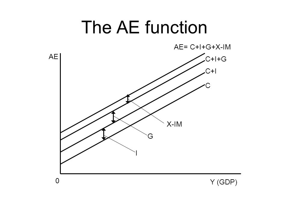 Demand Side Equilibrium Keynesian Equilibrium Consumption Function In The Di C Space C Di Disposable Income C 0 C Constant Coefficient Di Ppt Download
