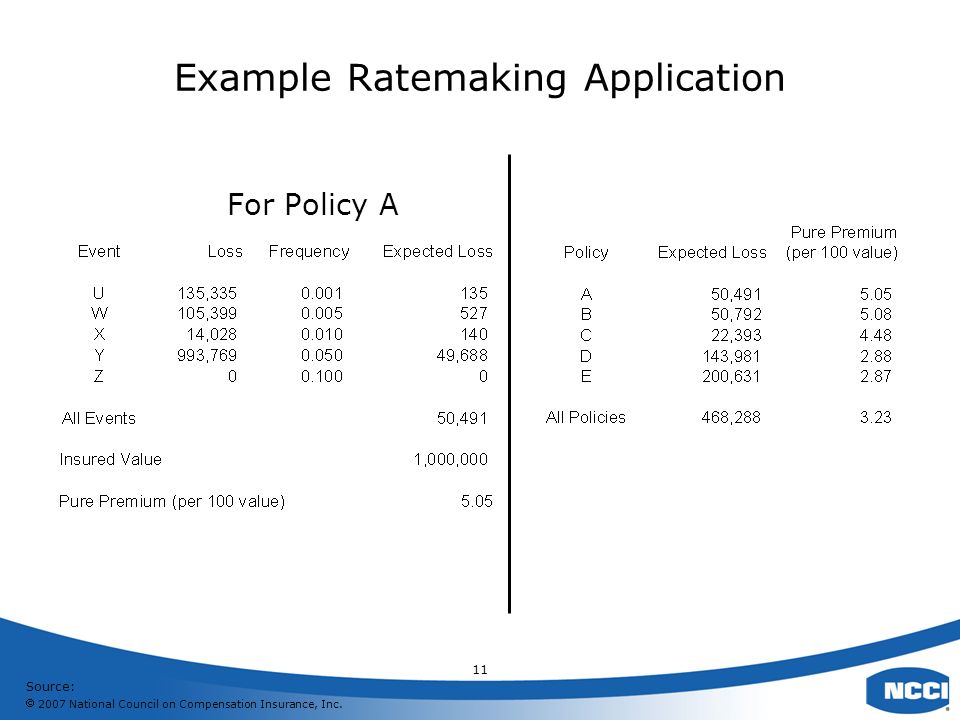  2007 National Council on Compensation Insurance, Inc. 1 Catastrophe Modeling and Actuarial Applications Jonathan Evans, FCAS... 
